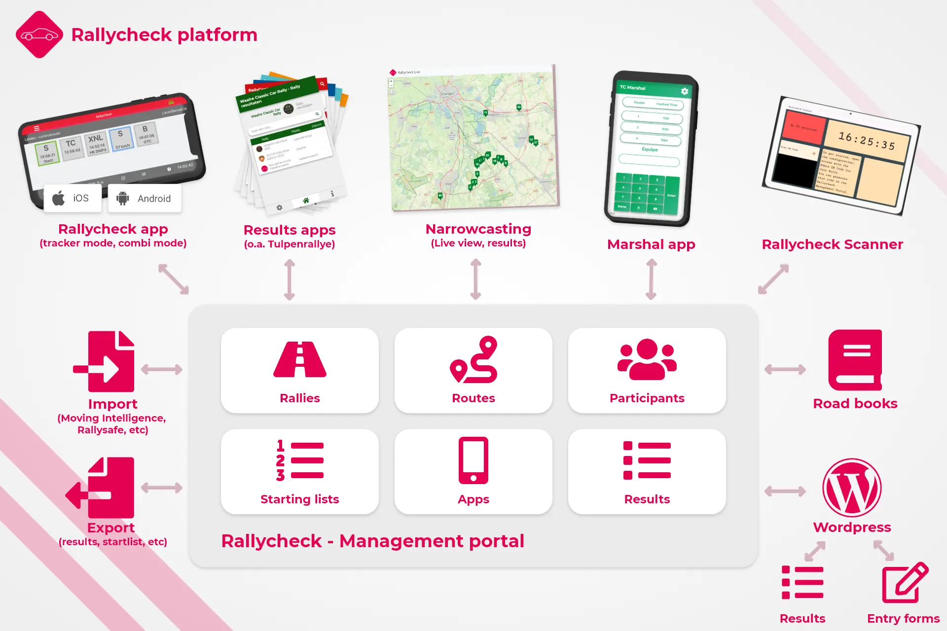 Rallycheck - Van handmatige rallycontroles naar een schaalbaar digitaal platform