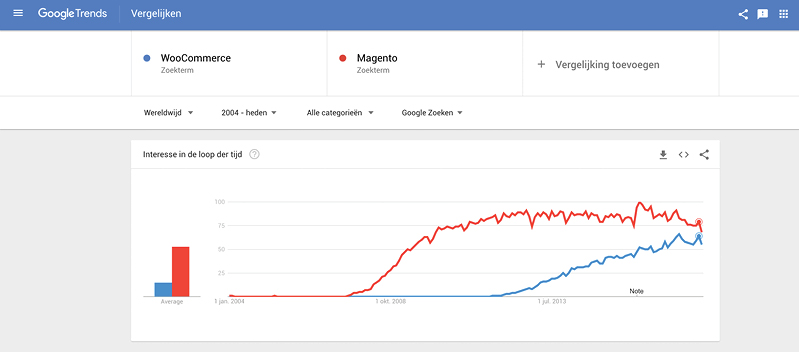 WooCommerce-Magento